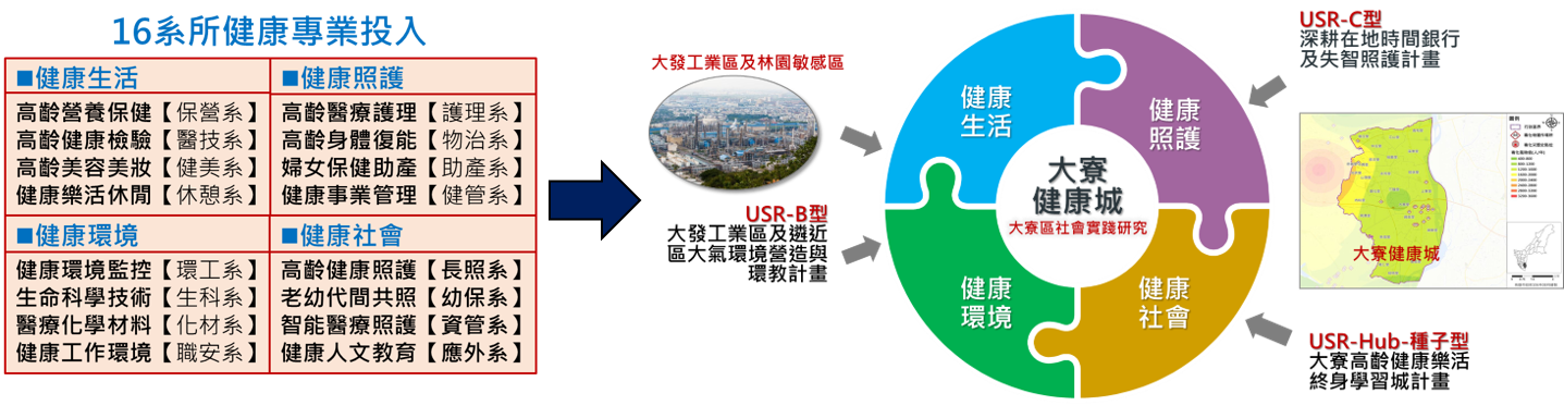 大寮健康城